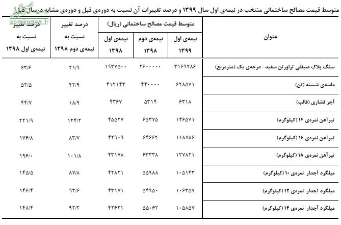 قمیت مصالح ساختمانی در تهران چقدر رشد کرد؟