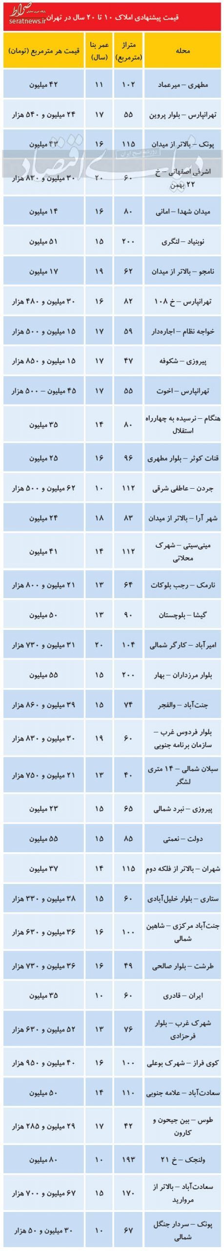 جدول/ قیمت مسکن در مناطق مختلف تهران ۲۱ آبان ۹۹