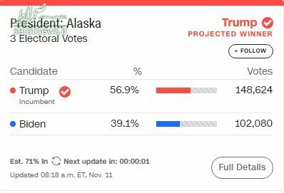 ترامپ «آلاسکا» را قرمز کرد