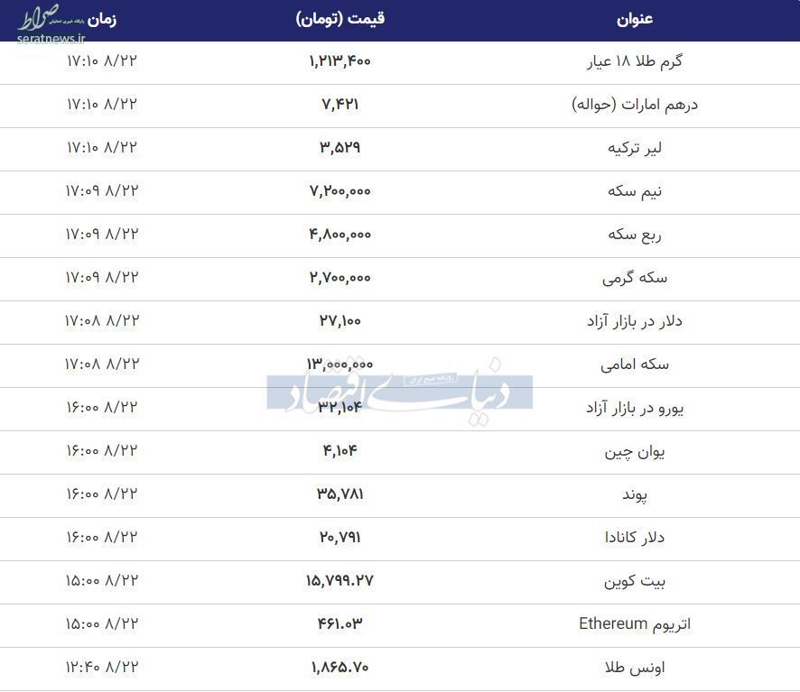 قیمت طلا، سکه و دلار در ساعات پایانی ۲۲ آبان/ سکه ارزان شد+ جدول تغییرات