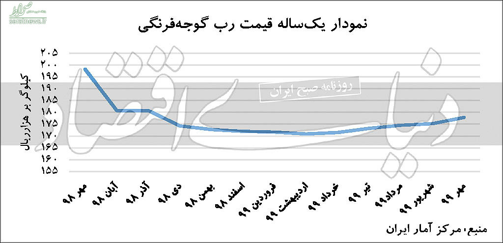 قیمت رب گوجه در بازار چقدر است؟+ نمودار