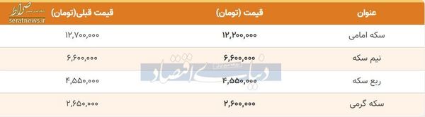 قیمت طلا، سکه و دلار در ساعات پایانی ۲۵ آبان/ شیب کاهشی قیمت‌ها+ جدول تغییرات