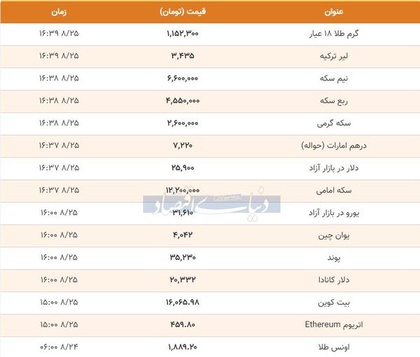 قیمت طلا، سکه و دلار در ساعات پایانی ۲۵ آبان/ شیب کاهشی قیمت‌ها+ جدول تغییرات