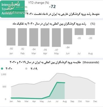 رشد منفی گردشگری ایران ۷۲ درصد شد
