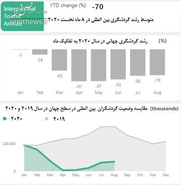 رشد منفی گردشگری ایران ۷۲ درصد شد