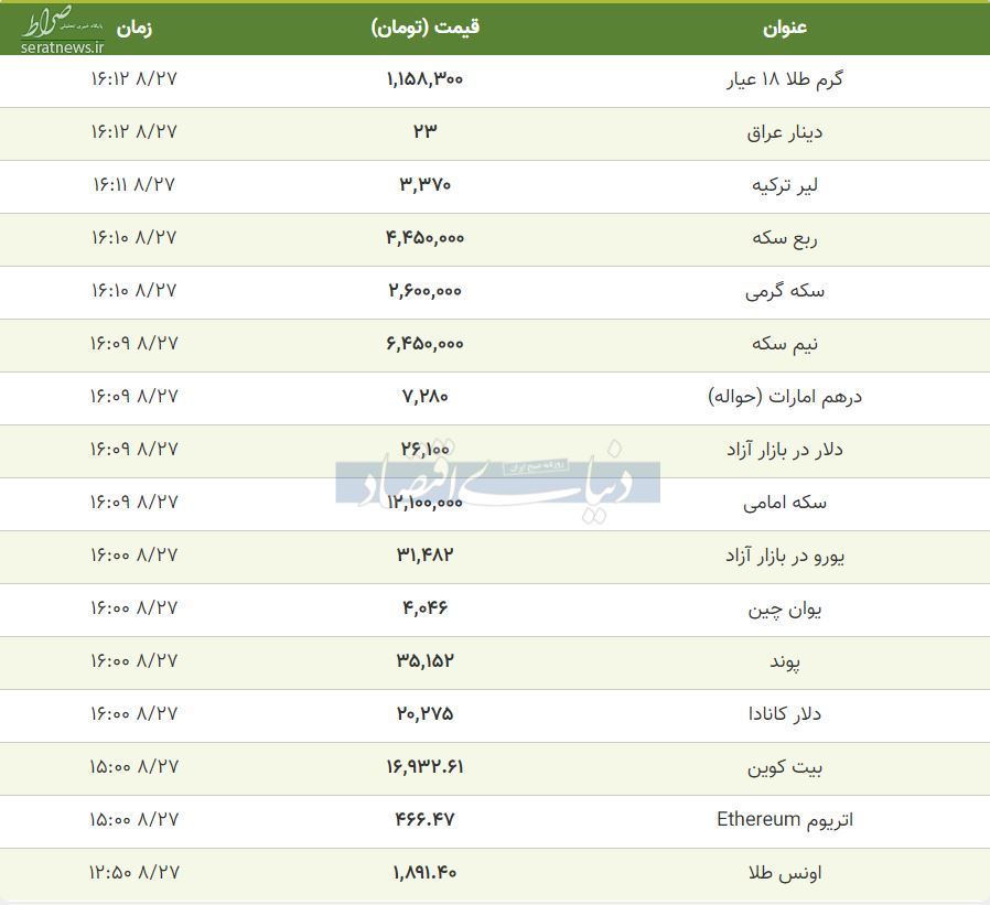 قیمت دلار، سکه و طلا در ساعات پایانی ۲۷ آبان ۹۹/ سکه در آستانه ۱۱ میلیونی شدن+ جدول تغییرات