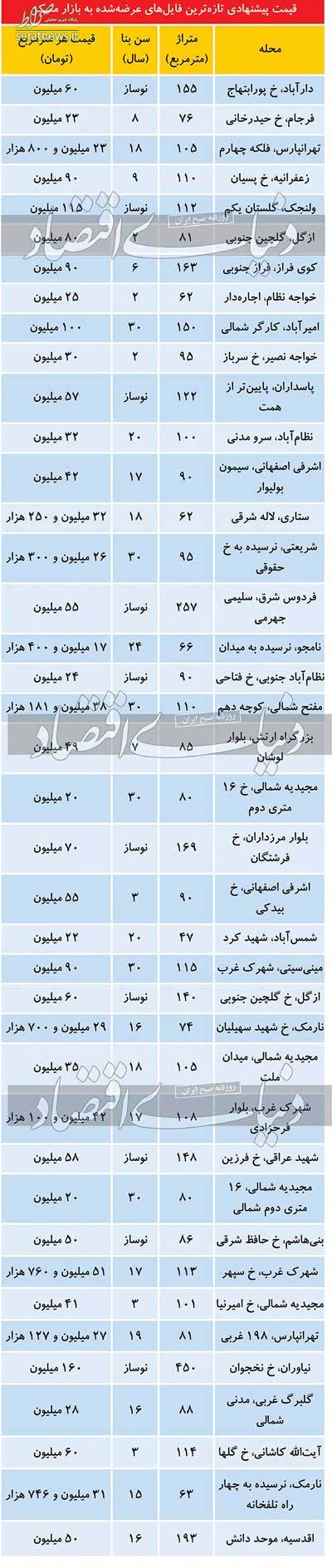 مقاومت قیمتی در بازار خانه‌های نوساز+جدول