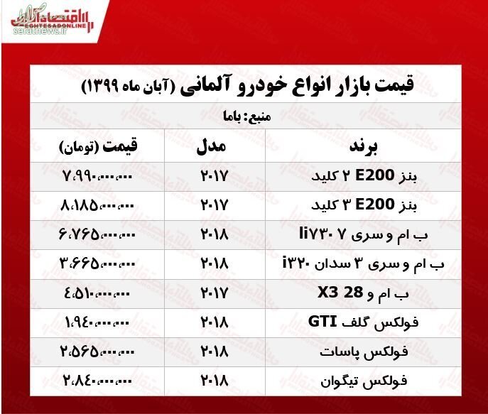 جدول/ قیمت خودروهای آلمانی در بازار تهران