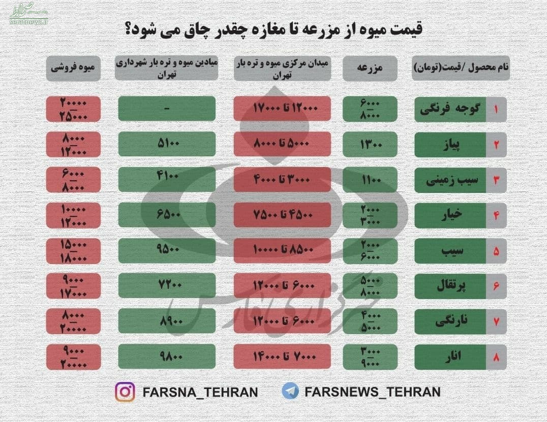 قیمت میوه از مزرعه تا مغازه چه قدر چاق می‌شود+جدول