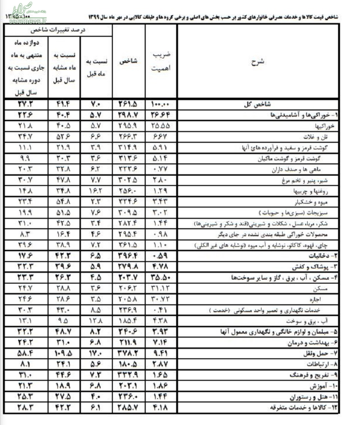 تورم خوراکی‌ها در مهرماه چقدر رشد کرد+جدول