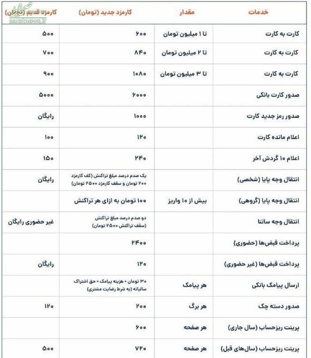 افزایش کارمزد خدمات بانکی از فردا+جدول افزایش کارمزد خدمات بانکی از فردا+جدول