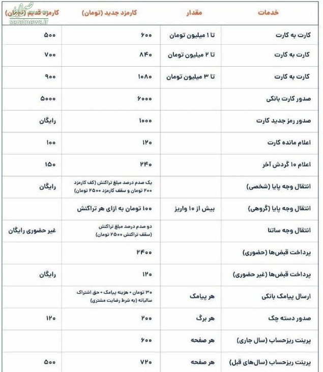 افزایش کارمزد خدمات بانکی از فردا+جدول