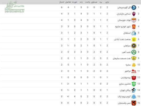جدول لیگ برتر در پایان روز دوم هفته دوم