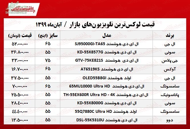 جدول/ اعلام قیمت لوکس‌ترین تلویزیون‌ها در بازار