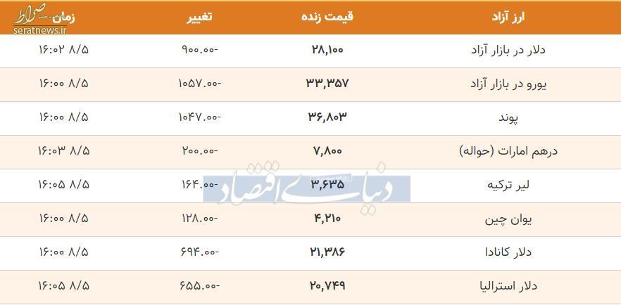 قیمت ارز، دلار، سکه و طلا در ساعات پایانی ۵ آبان/ افت نرخ سکه و دلار+ جدول تغییرات