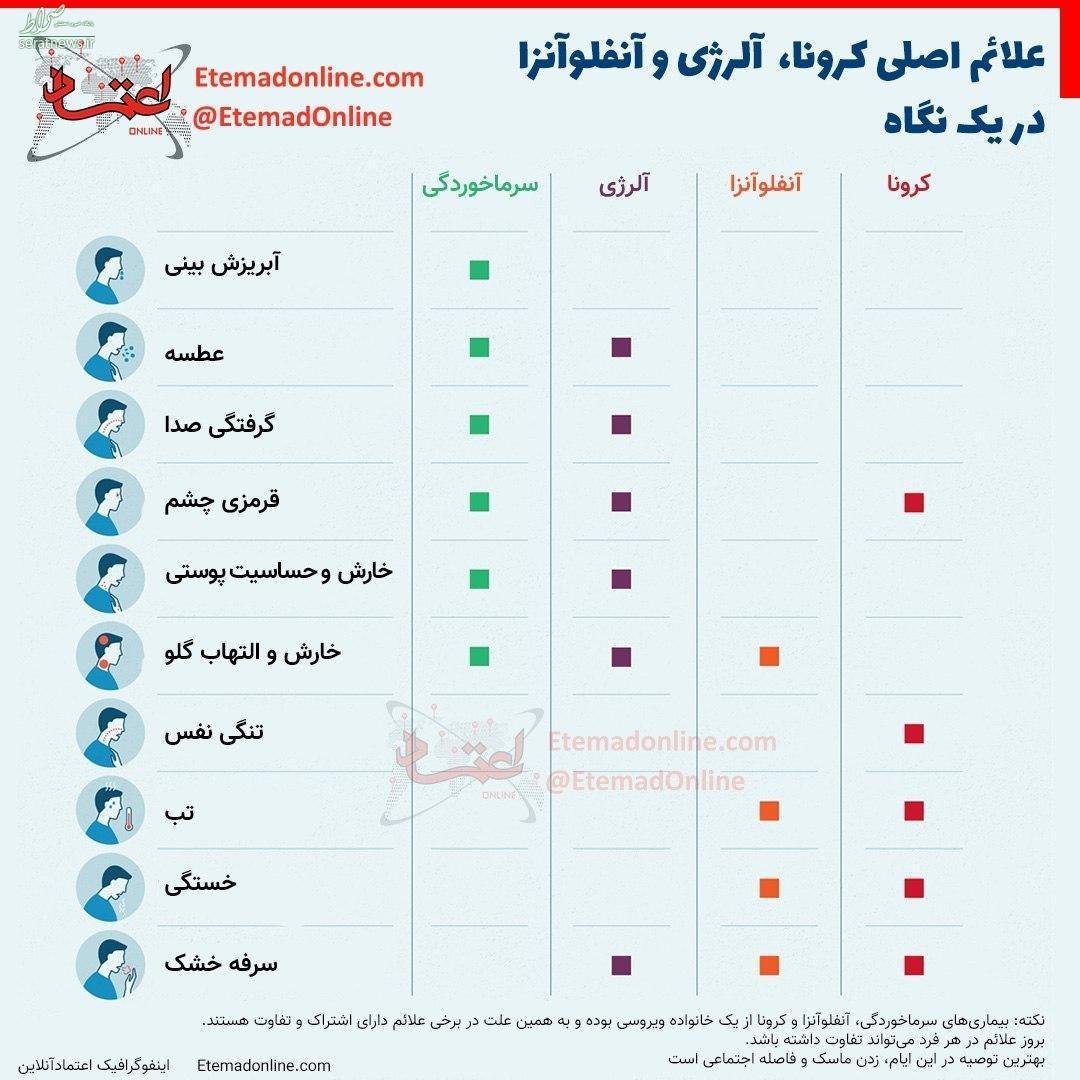 اینفوگرافی/ علائم اصلی کرونا، آلرژی، سرماخوردگی و آنفلوآنزا