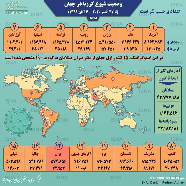 اینفوگرافی/ آمار کرونا در جهان تا ۶ آبان