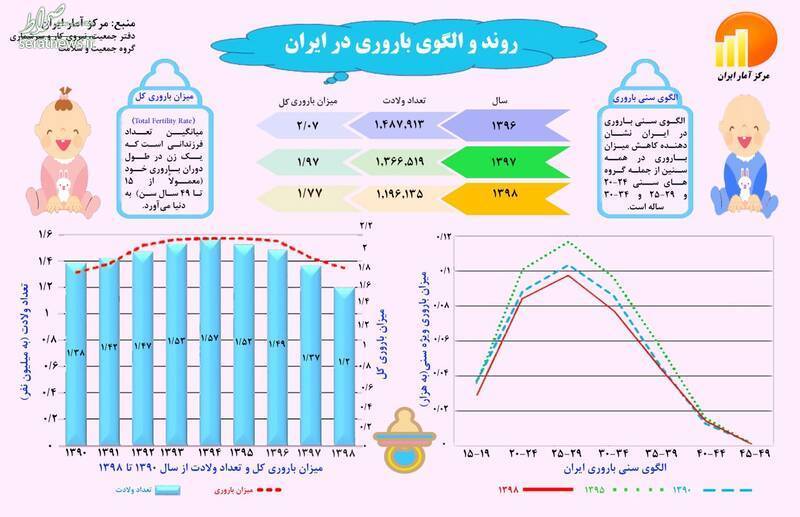 روند نزولی باروری در کشور +نمودار