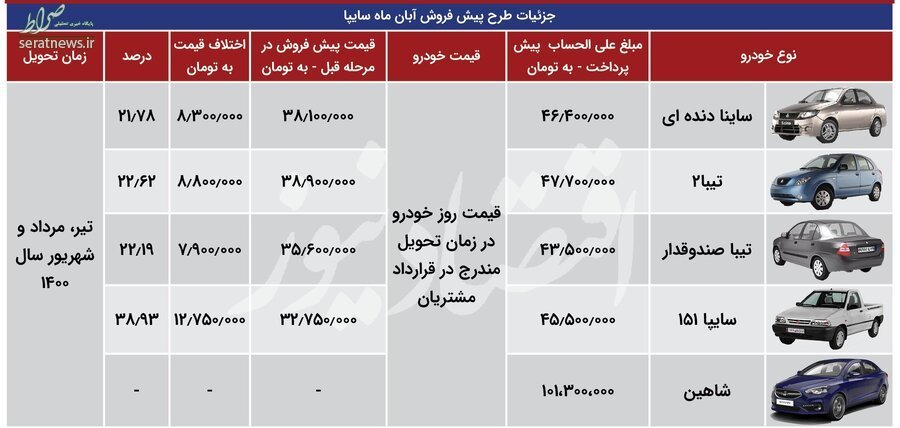 جهش قیمت ۵ خودروی ایرانی +جدول