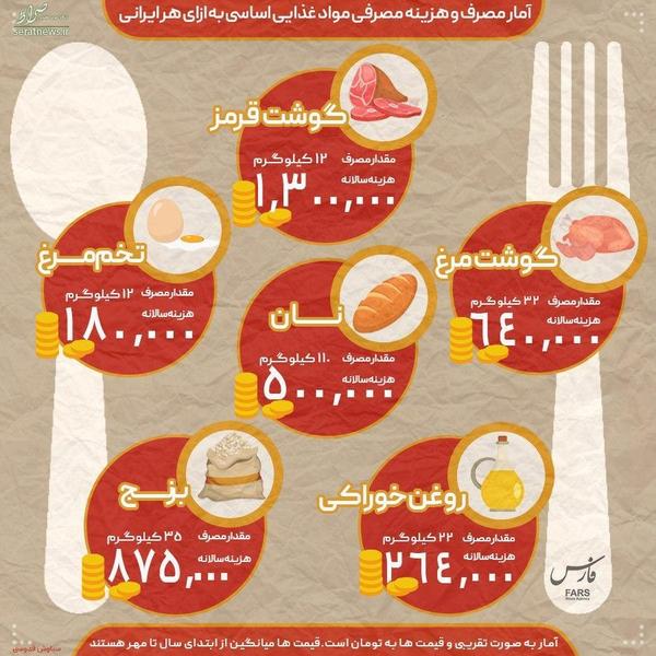 اینفوگرافی/ هزینه سالیانه کالای اساسی مصرفی هر ایرانی