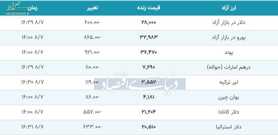 قیمت ارز، دلار، سکه و طلا در ساعات پایانی چهارشنبه ۷ آبان/ سکه ارزان شد+ جدول توضیحات