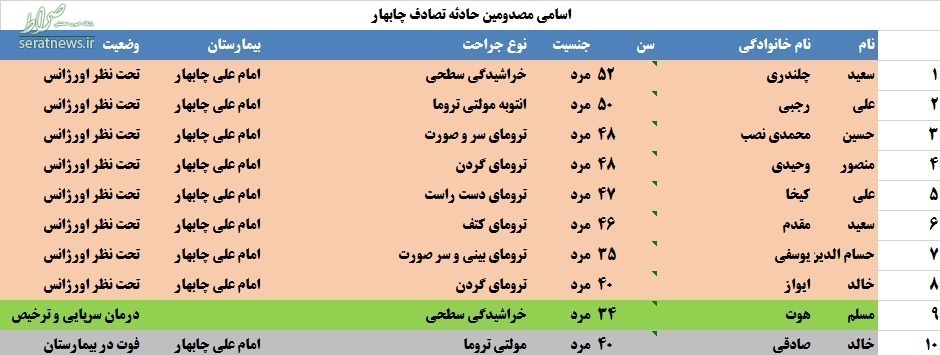 جزئیات تصادف مرگبار ۴ خودرو در چابهار + اسامی مجروحان و تصاویر حادثه