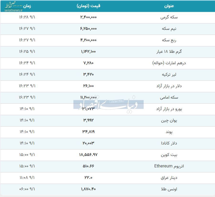 نرخ دلار، سکه و طلا در ساعات پایانی شنبه ۱ آذر/ سکه ارزان شد+ جدول تغییرات