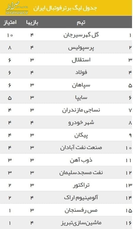 جدول رده‌بندی لیگ برتر ایران در هفته چهارم
