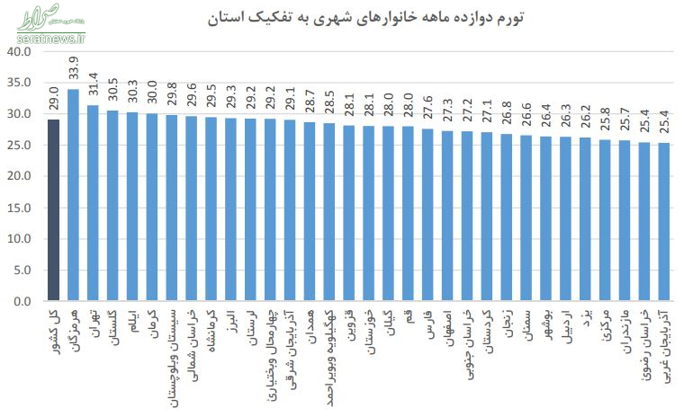 نرخ تورم استانها چقدر است/ ایلام رکورددار بالاترین تورم ماهانه + نمودار نرخ تورم استانها چقدر است/ ایلام رکورددار بالاترین تورم ماهانه + نمودار