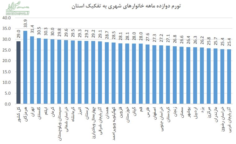 نرخ تورم استان‌ها چقدر است/ ایلام رکورد‌دار بالاترین تورم ماهانه + نمودار