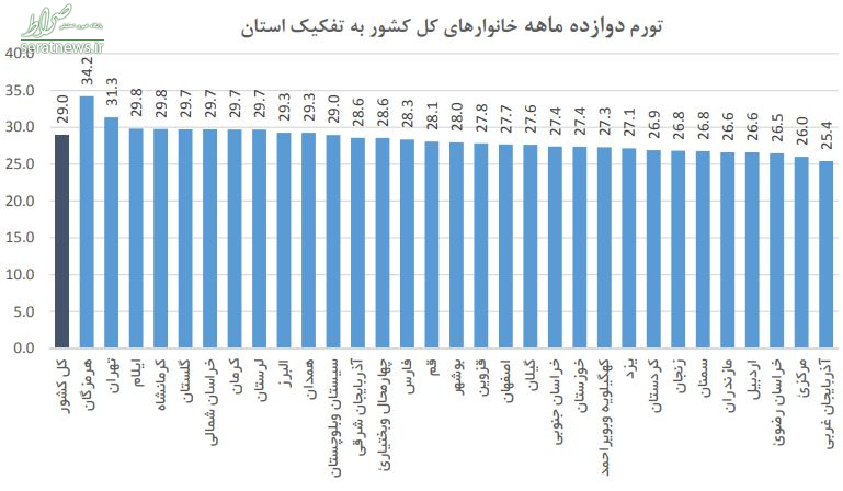 نرخ تورم استان‌ها چقدر است/ ایلام رکورد‌دار بالاترین تورم ماهانه + نمودار