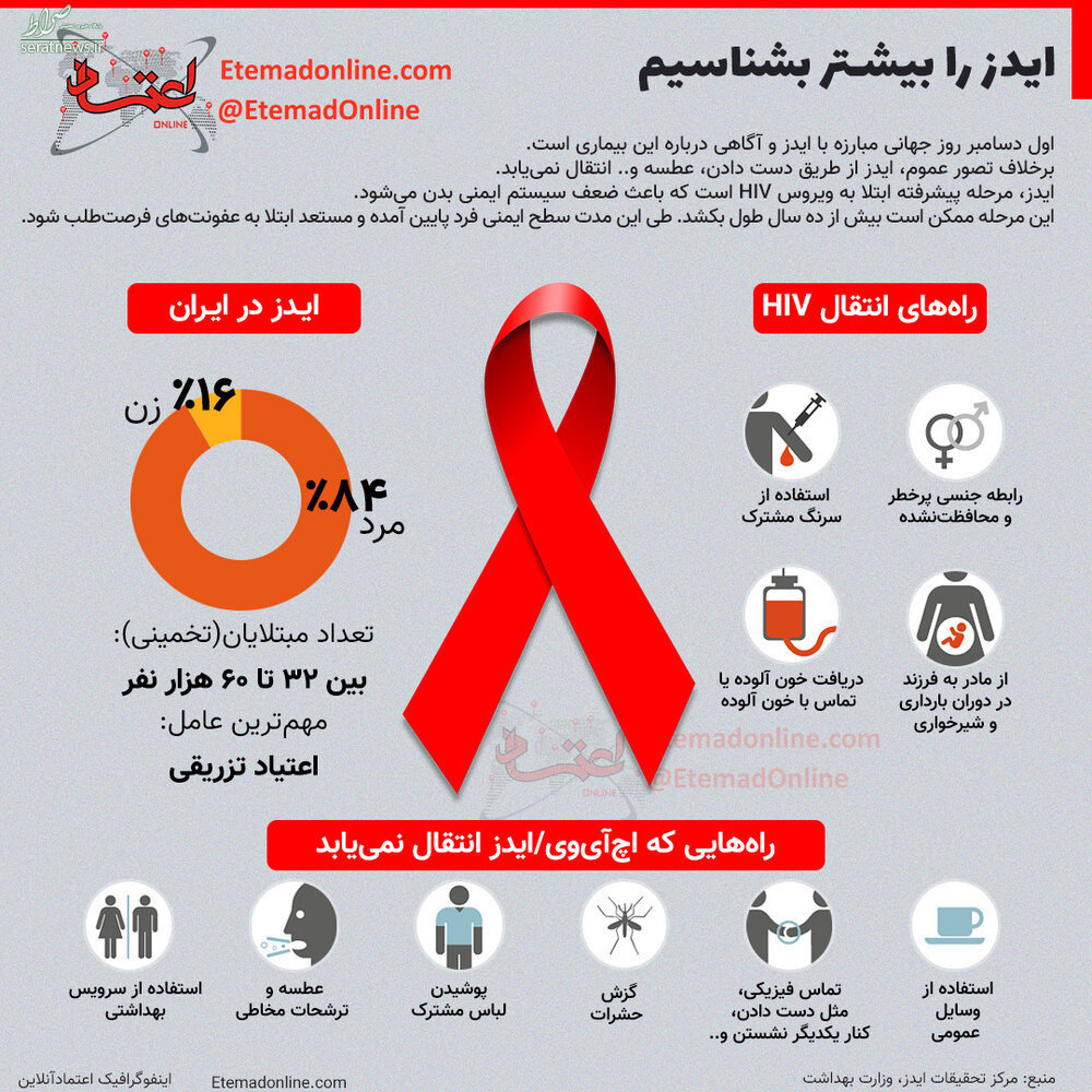 اینفوگرافی/ ایدز را بیشتر بشناسیم