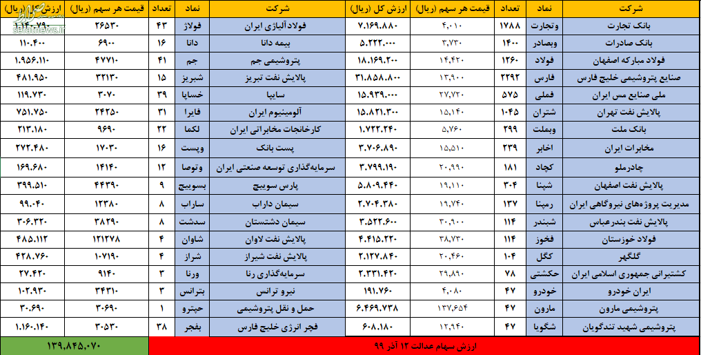 سهام عدالت هم‌قیمت ربع سکه شد!