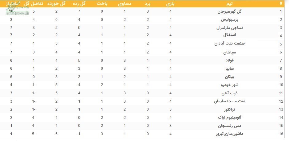 جدول لیگ برتر فوتبال در پایان روز دوم از هفته چهارم