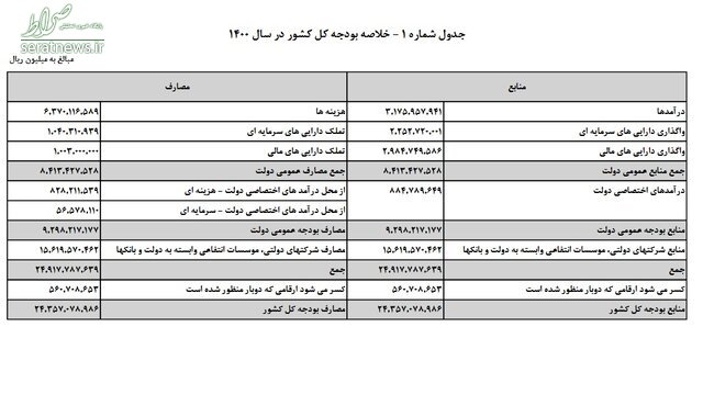 متن کامل لایحه بودجه ۱۴۰۰ منتشر شد