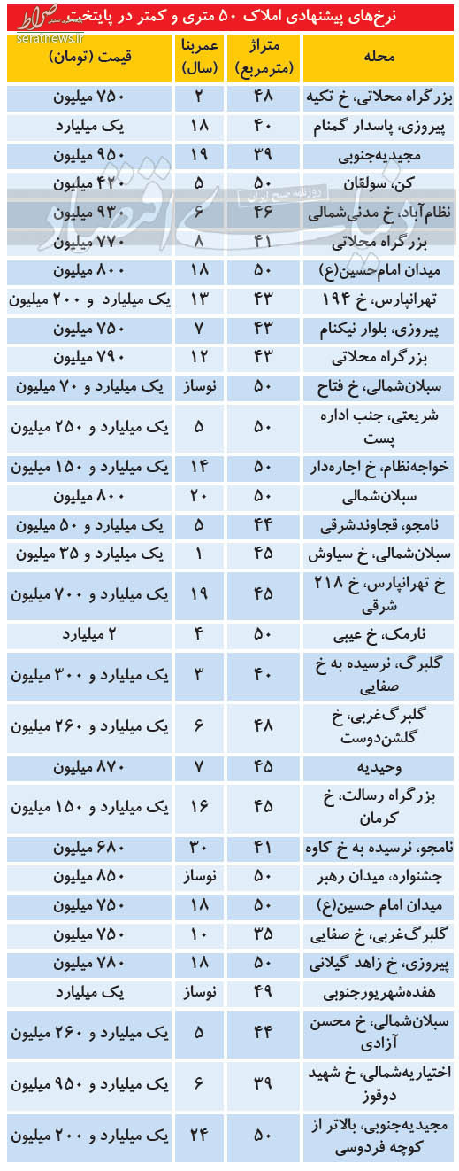 قیمت مسکن در تهران چهارشنبه ۱۲ آبان+ جدول