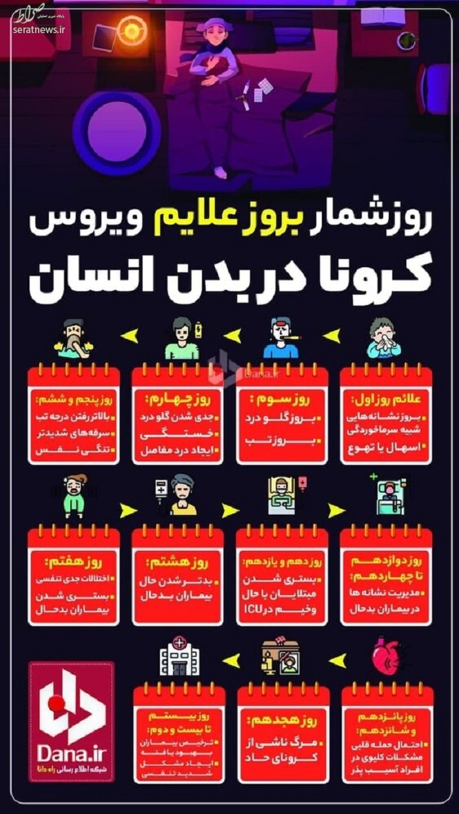 اینفوگرافی/ روزشمار بروز علائم ویروس کرونا در بدن انسان