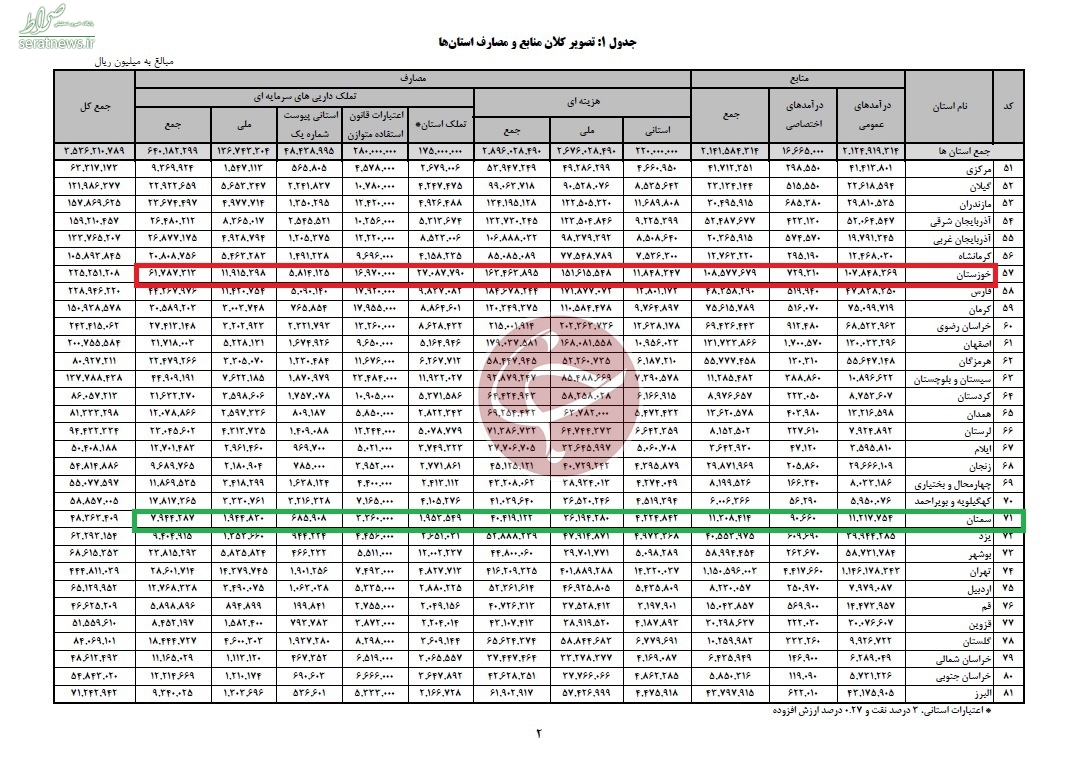 کدام استان بیشترین بودجه ۱۴۰۰ را می‌گیرد؟