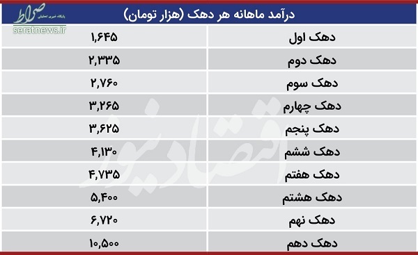 خودتان ببینید در چه دهک درآمدی هستید+ جدول