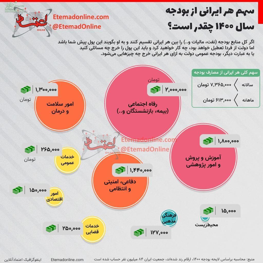اینفوگرافی/ سهم هر ایرانی از بودجه سال ۱۴۰۰ چقدر است؟