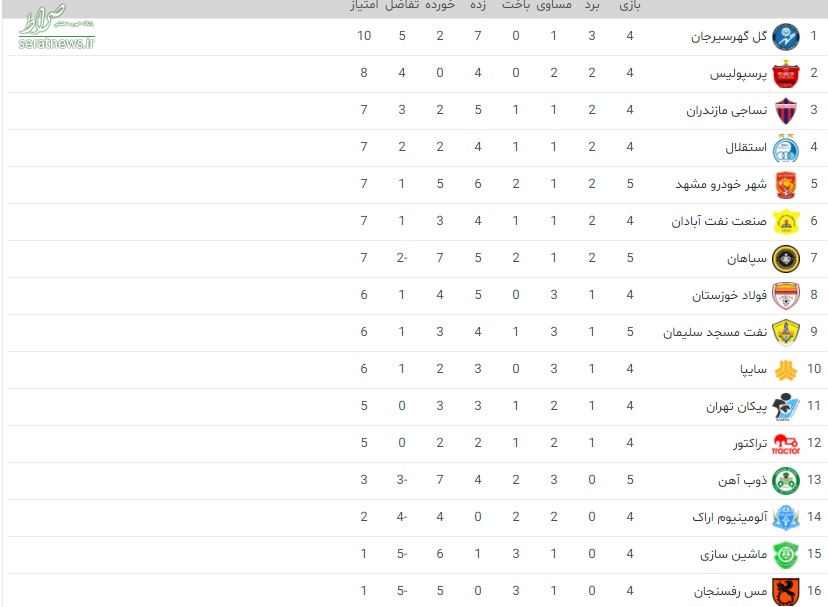 جدول لیگ برتر فوتبال؛ شهرخودرو به استقلال چسبید