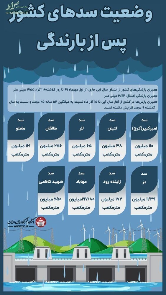 اینفوگرافی/ وضعیت سدهای کشور پس از بارندگی‌های اخیر