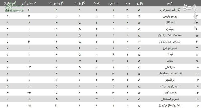 عکس/ جدول لیگ برتر پس از توقف استقلال
