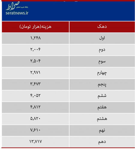 فاصله درآمدیِ دهک اول و دهم درآمدی در ایران