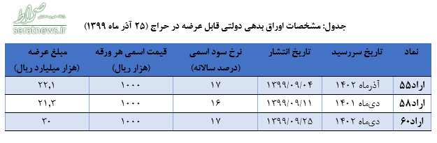 اعلام نتیجه حراج اوراق بدهی دولتی