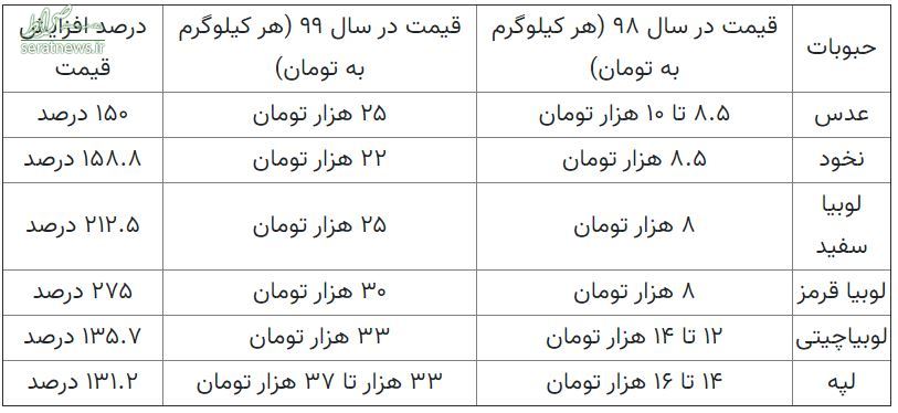 چرا حبوبات ۱۲۷درصد گران شد؟ چرا حبوبات ۱۲۷درصد گران شد؟