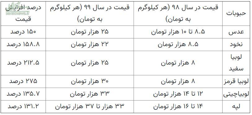 چرا حبوبات ۱۲۷درصد گران شد؟