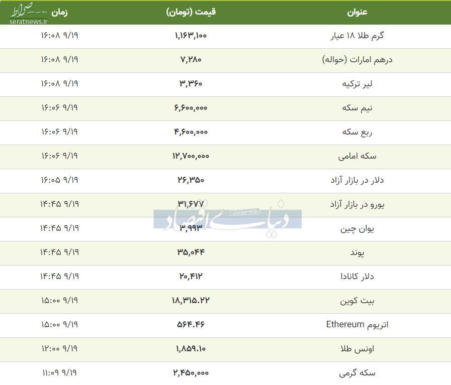 نرخ دلار، سکه و طلا در ساعات پایانی چهارشنبه ۱۹ آذر/ افزایش محسوس قیمت ها+ جدول تغییرات