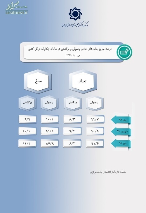 قانون جدید چک خوب یا بد؟/ چک کشیدن سخت تر می شود