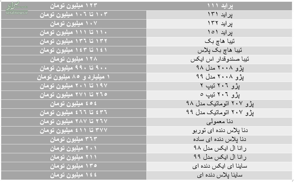 تداوم ریزش قیمت‌ها در بازار خودرو/ جایگزین پراید چقدر قیمت خورد؟